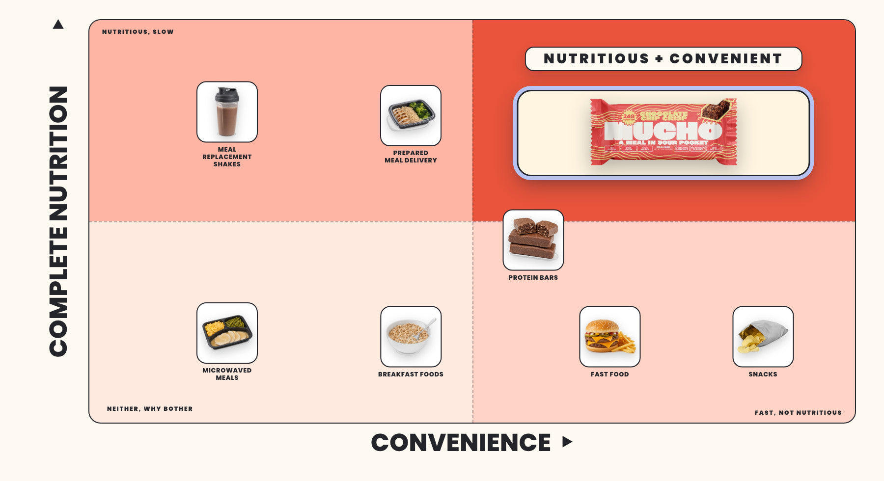 Comparison chart plotting food categories on two axes: complete nutrition up the side, convenience along the bottom. Mucho Meal Bars sits alone in the top right — both nutritious and convenient — and is drawn as the largest bubble because bubble size encodes taste. Meal replacement shakes and prepared meal delivery sit with it on nutrition but not convenience; breakfast foods, other bars, snacks, microwaved meals and fast food sit in the convenient half without complete nutrition.